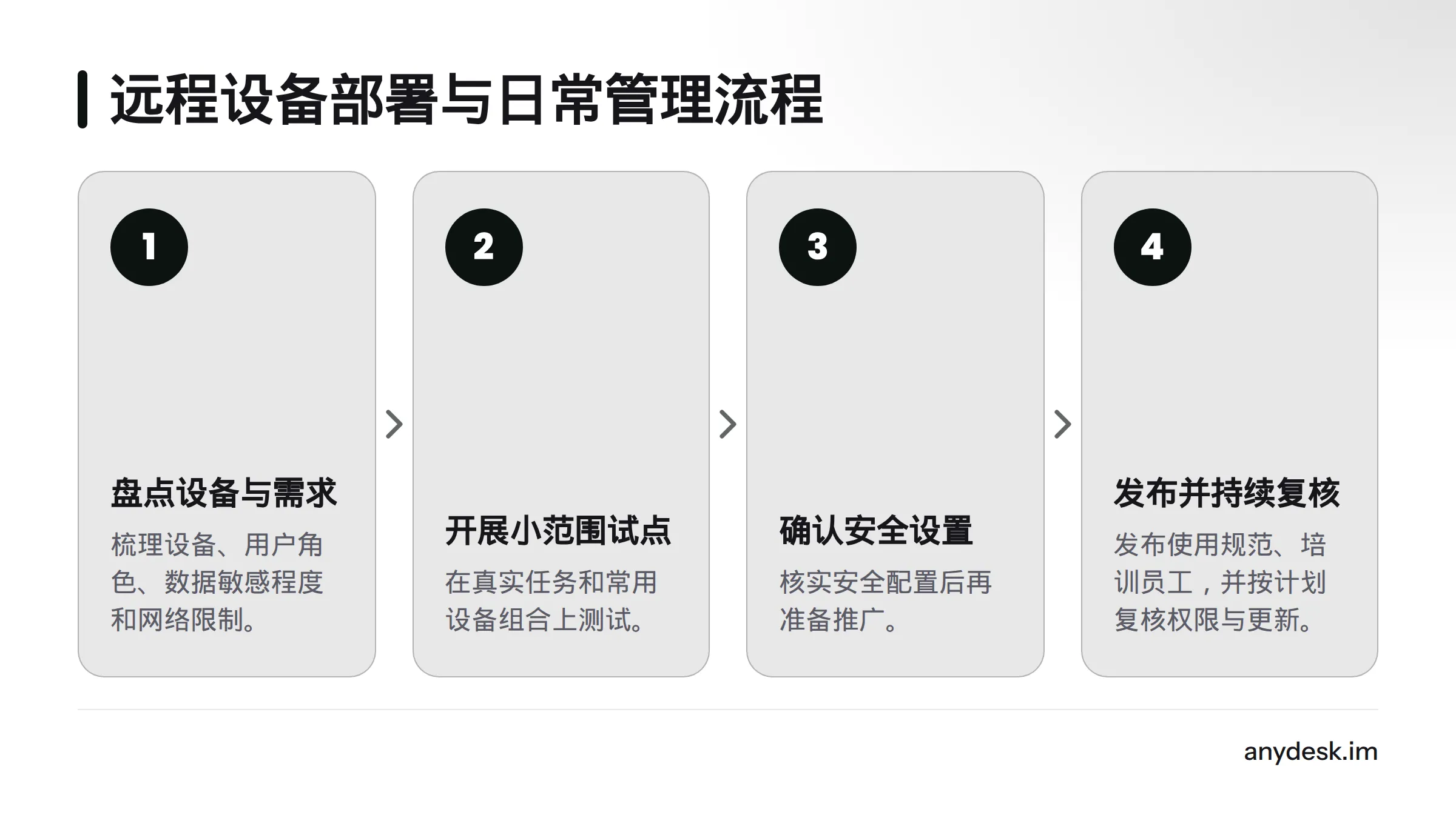 流程依次展示设备盘点、小范围试点、确认安全设置、发布规范并持续复核权限与更新。