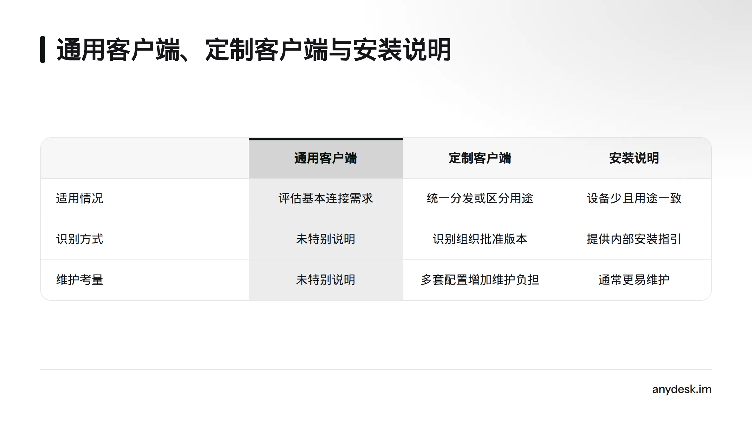 对比三种做法：通用客户端适合基本连接需求，定制客户端适合统一分发或区分用途，设备较少且用途一致时安装说明更易维护。