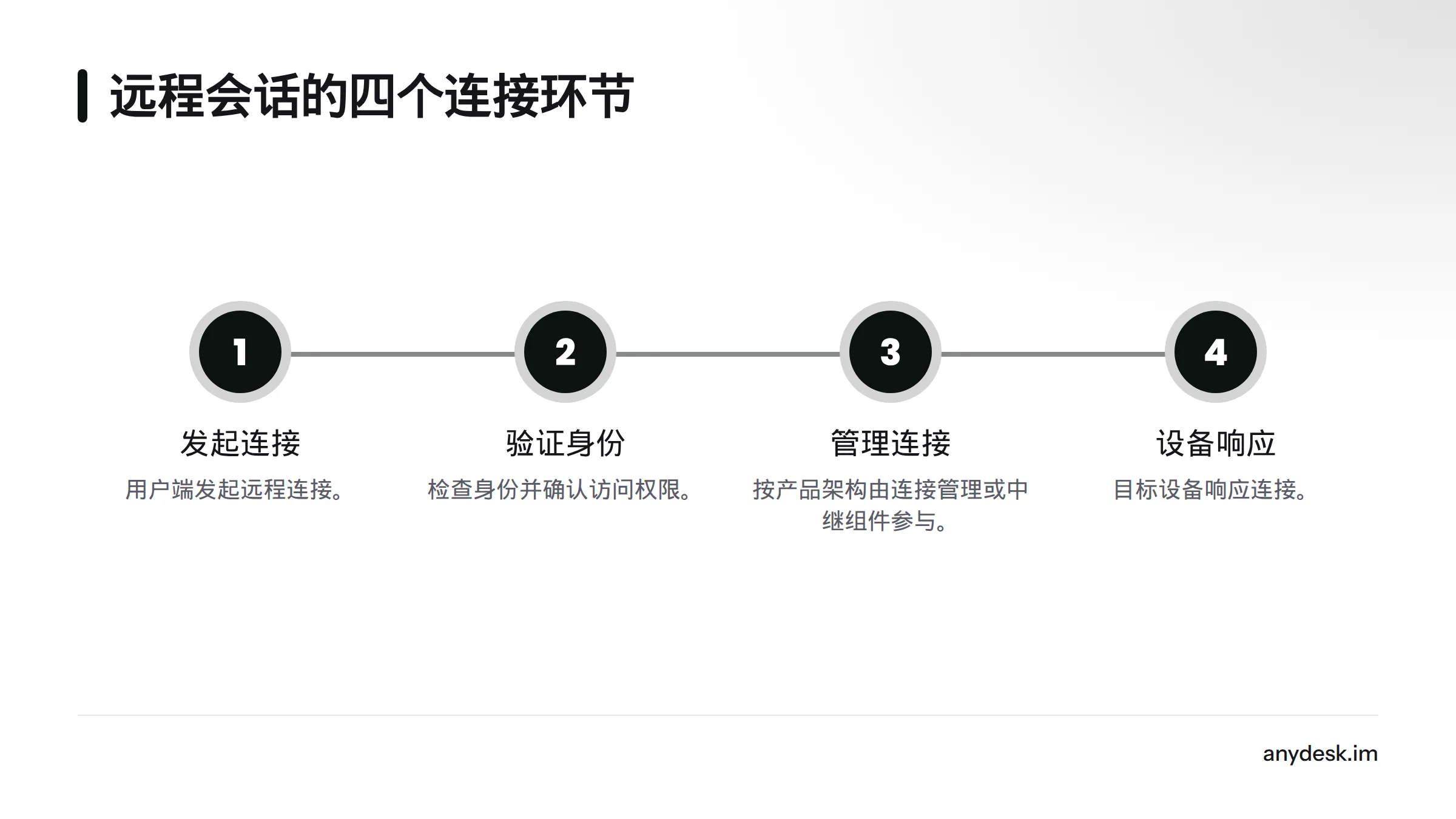 远程会话依次经过用户端发起连接、身份验证与权限检查、连接管理或中继组件参与，以及目标设备响应，共四个环节。