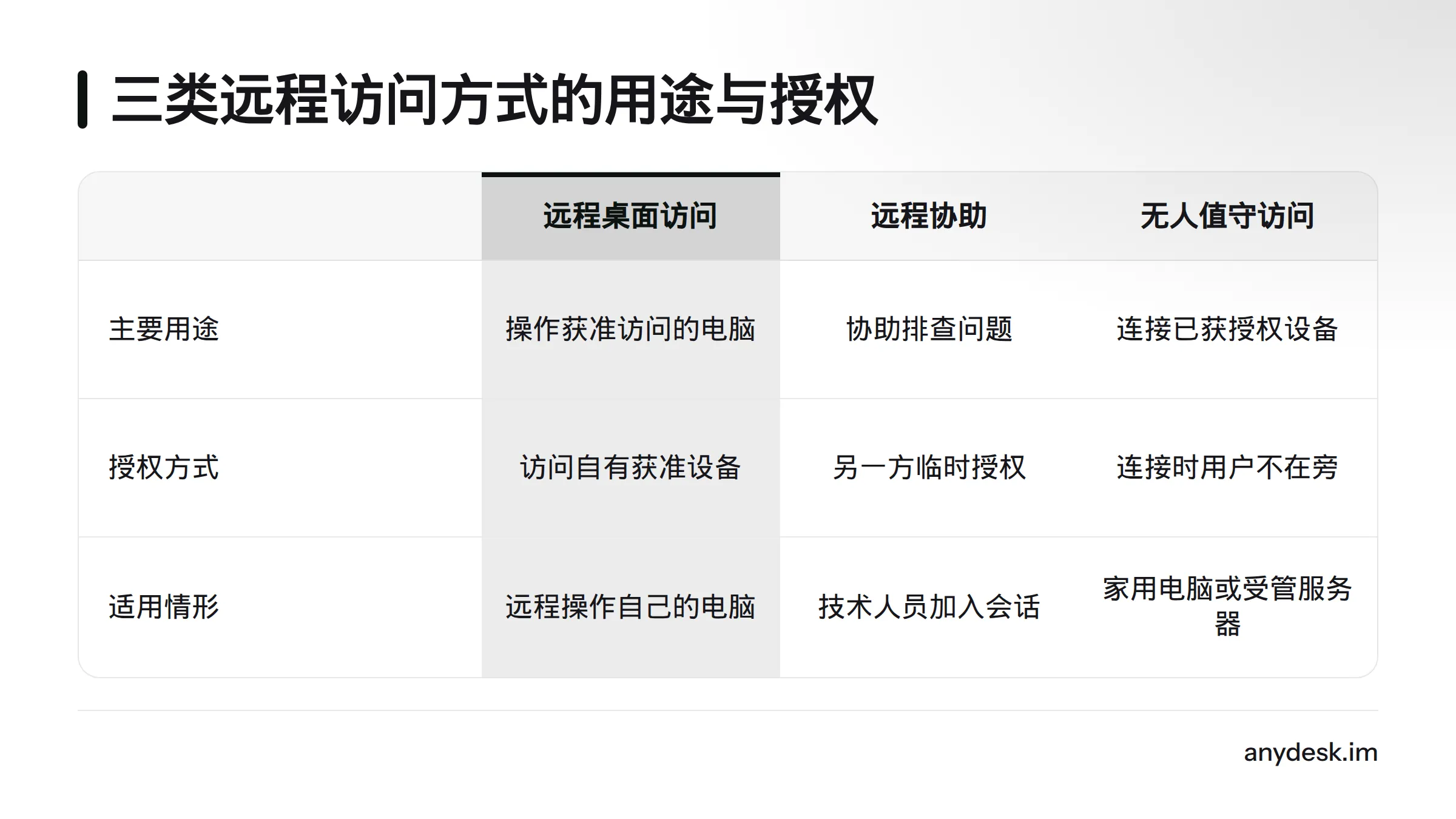 远程桌面访问用于操作获准设备，远程协助由一方发起并由另一方临时授权，无人值守访问则适用于用户不在设备旁的情形。