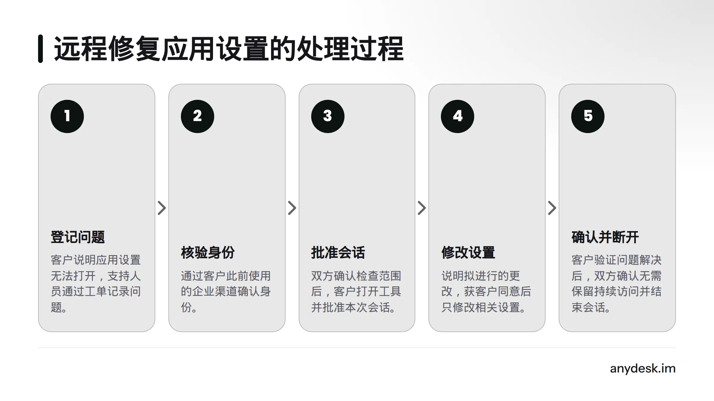 示例流程依次包括登记问题、核验身份、取得会话批准、说明并修改设置、确认结果后断开连接。